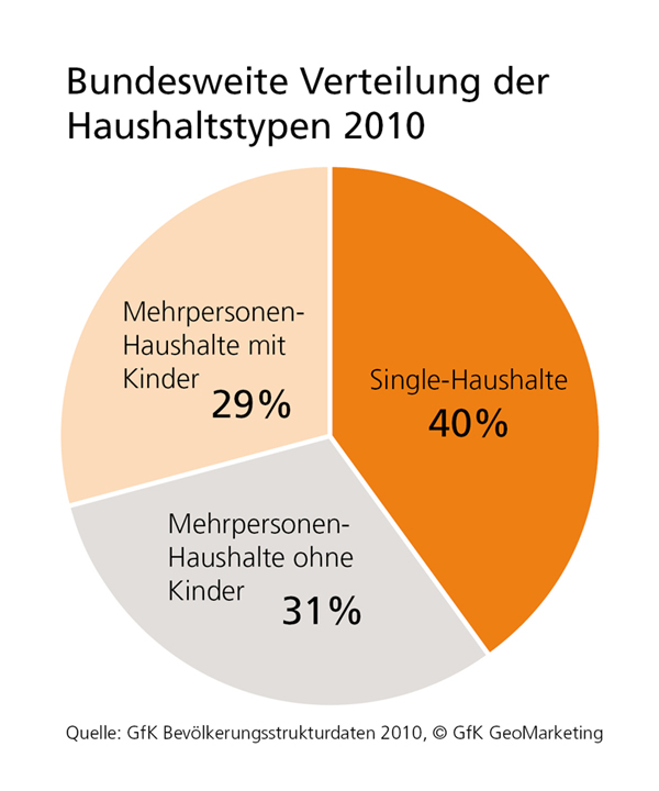 Entwicklung singlehaushalte deutschland