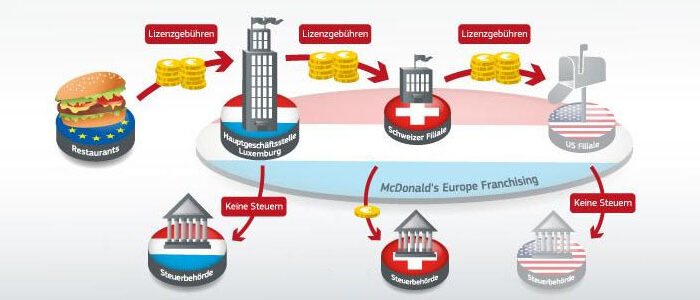 EU-Kommission prüft steuerliche Behandlung von McDonalds Europa